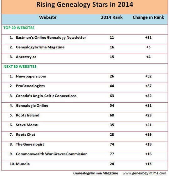 rising genealogy stars of 2014